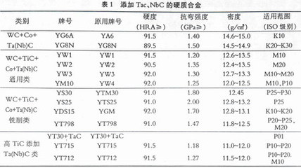 新型硬質(zhì)合金 鉭與鈮的加入如何提升性能與應(yīng)用價值